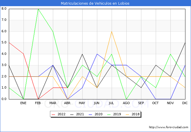 estadísticas de Vehiculos Matriculados en el Municipio de Lobios hasta Abril del 2022.