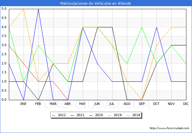 estadísticas de Vehiculos Matriculados en el Municipio de Allande hasta Abril del 2022.
