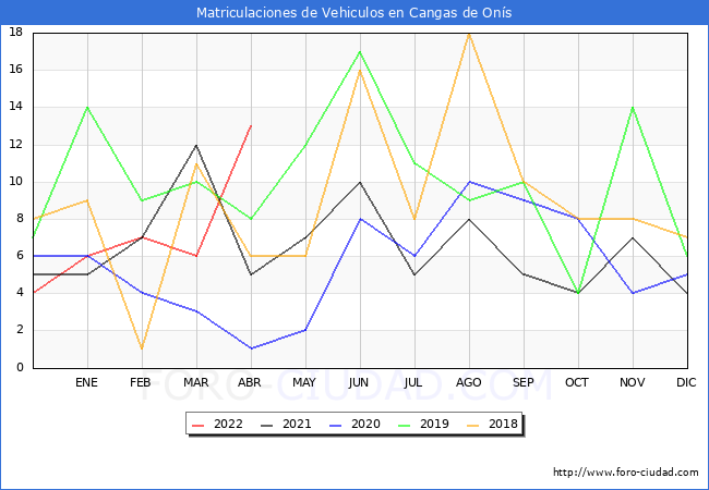 estadísticas de Vehiculos Matriculados en el Municipio de Cangas de Onís hasta Abril del 2022.