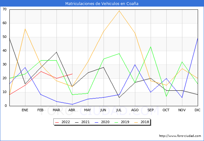 estadísticas de Vehiculos Matriculados en el Municipio de Coaña hasta Abril del 2022.