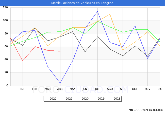 estadísticas de Vehiculos Matriculados en el Municipio de Langreo hasta Abril del 2022.