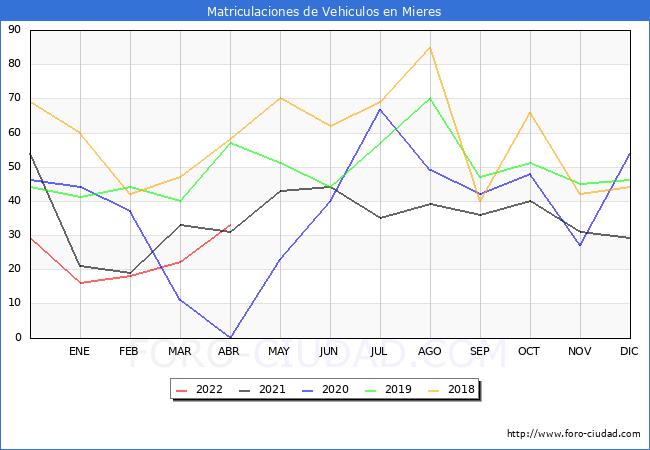 estadísticas de Vehiculos Matriculados en el Municipio de Mieres hasta Abril del 2022.