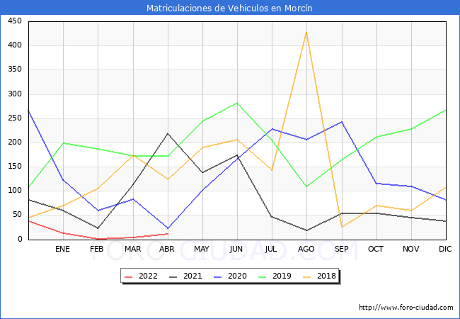 estadísticas de Vehiculos Matriculados en el Municipio de Morcín hasta Abril del 2022.
