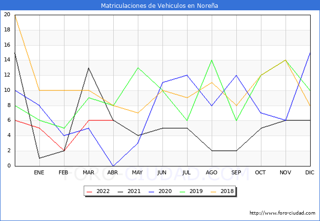 estadísticas de Vehiculos Matriculados en el Municipio de Noreña hasta Abril del 2022.