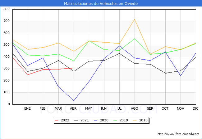 estadísticas de Vehiculos Matriculados en el Municipio de Oviedo hasta Abril del 2022.