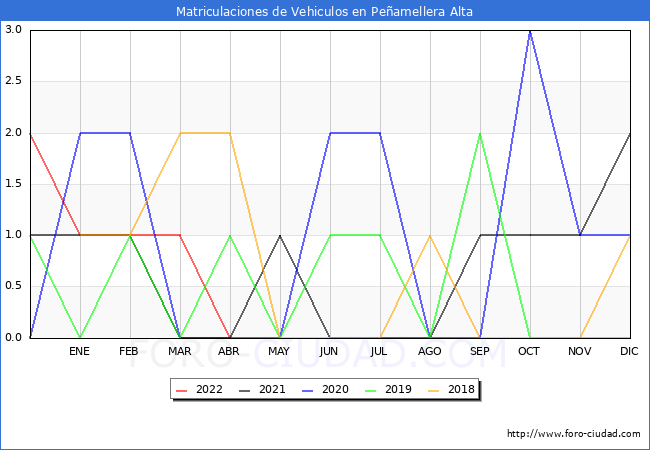 estadísticas de Vehiculos Matriculados en el Municipio de Peñamellera Alta hasta Abril del 2022.