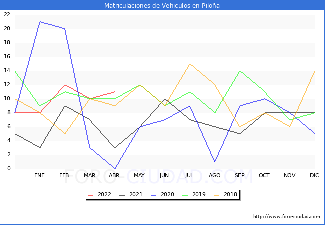 estadísticas de Vehiculos Matriculados en el Municipio de Piloña hasta Abril del 2022.