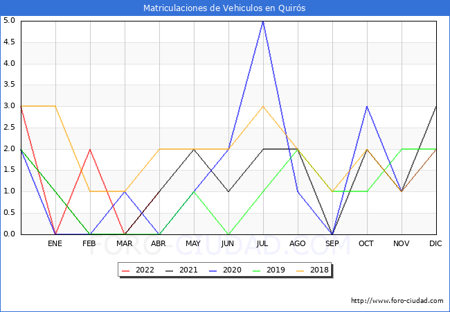 estadísticas de Vehiculos Matriculados en el Municipio de Quirós hasta Abril del 2022.