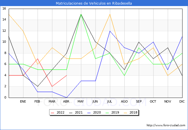 estadísticas de Vehiculos Matriculados en el Municipio de Ribadesella hasta Abril del 2022.