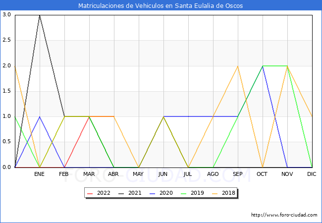 estadísticas de Vehiculos Matriculados en el Municipio de Santa Eulalia de Oscos hasta Abril del 2022.