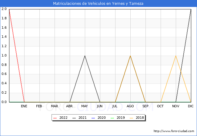 estadísticas de Vehiculos Matriculados en el Municipio de Yernes y Tameza hasta Abril del 2022.