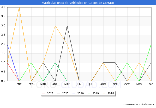 estadísticas de Vehiculos Matriculados en el Municipio de Cobos de Cerrato hasta Abril del 2022.