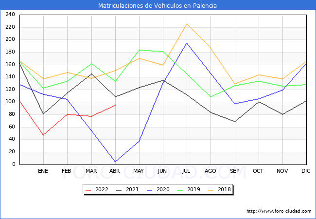 estadísticas de Vehiculos Matriculados en el Municipio de Palencia hasta Abril del 2022.