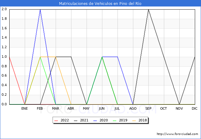 estadísticas de Vehiculos Matriculados en el Municipio de Pino del Río hasta Abril del 2022.