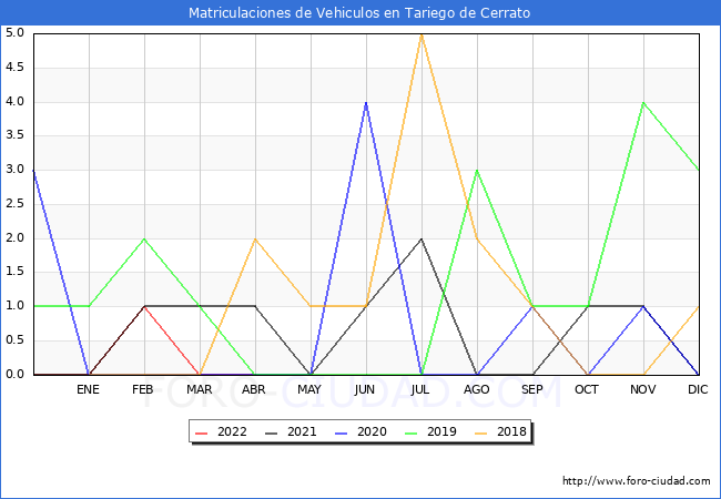 estadísticas de Vehiculos Matriculados en el Municipio de Tariego de Cerrato hasta Abril del 2022.
