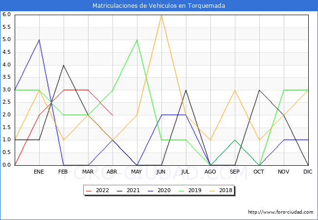 estadísticas de Vehiculos Matriculados en el Municipio de Torquemada hasta Abril del 2022.