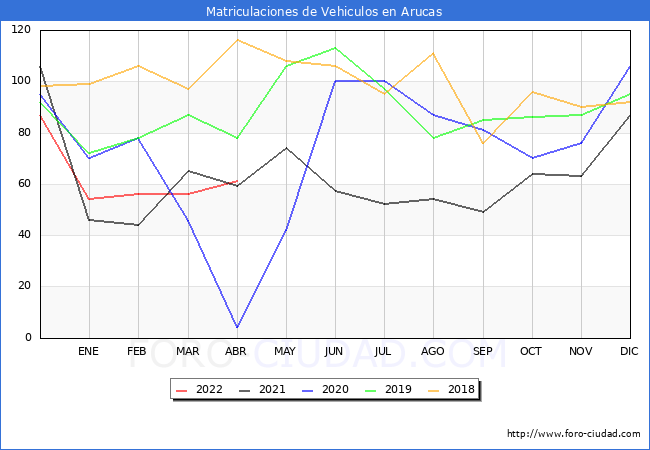 estadísticas de Vehiculos Matriculados en el Municipio de Arucas hasta Abril del 2022.