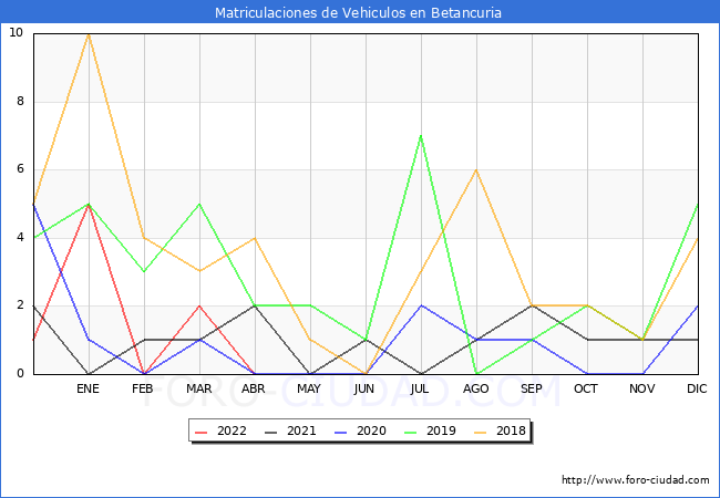 estadísticas de Vehiculos Matriculados en el Municipio de Betancuria hasta Abril del 2022.