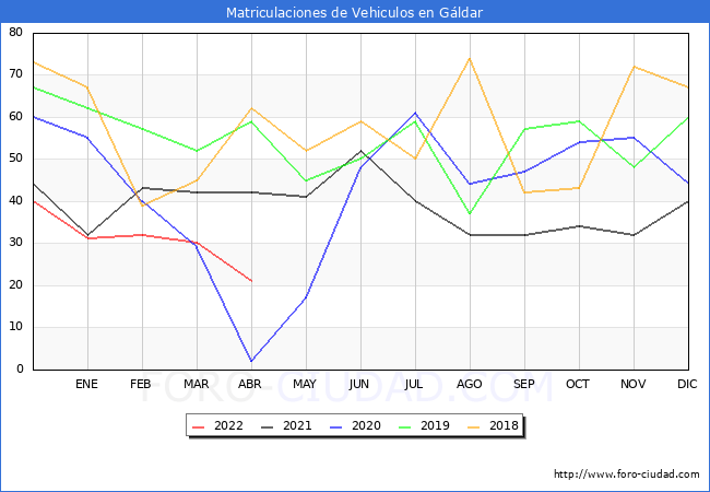 estadísticas de Vehiculos Matriculados en el Municipio de Gáldar hasta Abril del 2022.