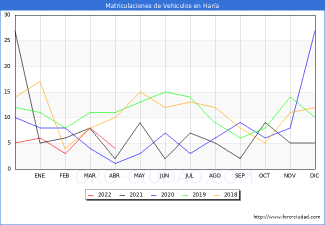 estadísticas de Vehiculos Matriculados en el Municipio de Haría hasta Abril del 2022.