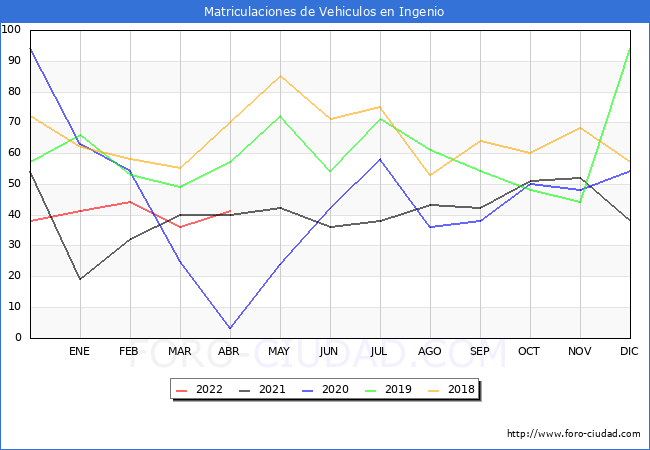 estadísticas de Vehiculos Matriculados en el Municipio de Ingenio hasta Abril del 2022.