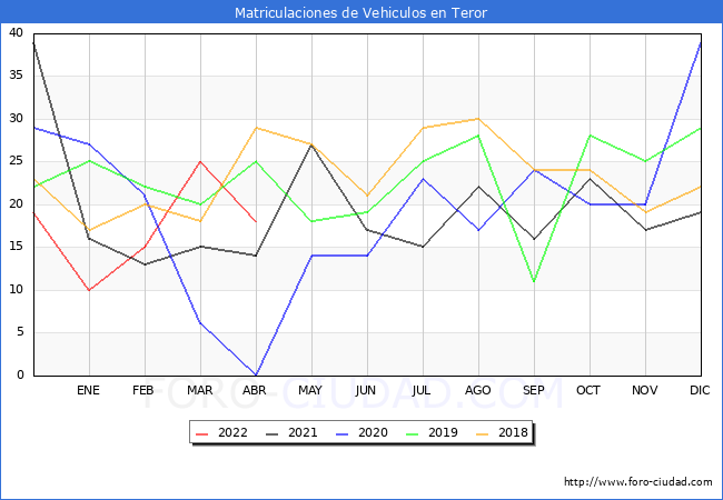 estadísticas de Vehiculos Matriculados en el Municipio de Teror hasta Abril del 2022.