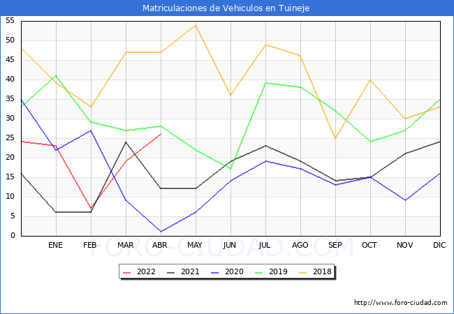 estadísticas de Vehiculos Matriculados en el Municipio de Tuineje hasta Abril del 2022.