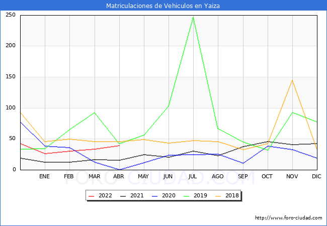 estadísticas de Vehiculos Matriculados en el Municipio de Yaiza hasta Abril del 2022.