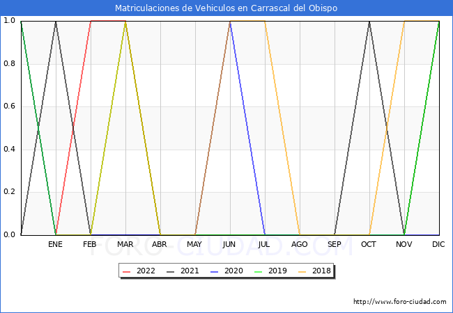 estadísticas de Vehiculos Matriculados en el Municipio de Carrascal del Obispo hasta Abril del 2022.