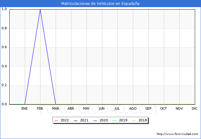 estadísticas de Vehiculos Matriculados en el Municipio de Espadaña hasta Abril del 2022.