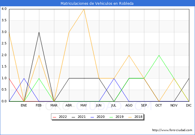 estadísticas de Vehiculos Matriculados en el Municipio de Robleda hasta Abril del 2022.