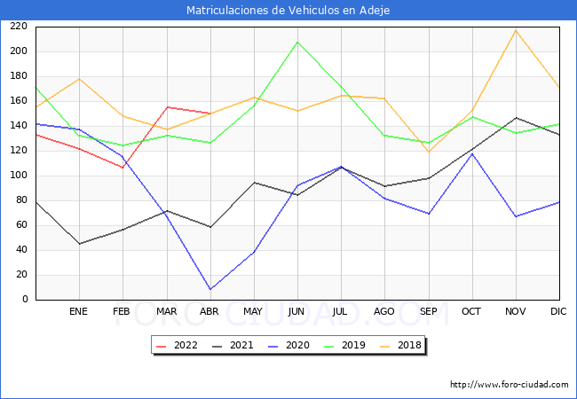 estadísticas de Vehiculos Matriculados en el Municipio de Adeje hasta Abril del 2022.