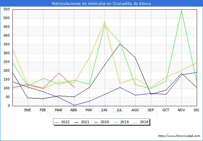 estadísticas de Vehiculos Matriculados en el Municipio de Granadilla de Abona hasta Abril del 2022.