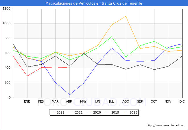 estadísticas de Vehiculos Matriculados en el Municipio de Santa Cruz de Tenerife hasta Abril del 2022.
