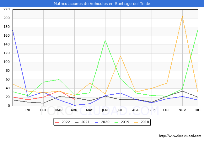 estadísticas de Vehiculos Matriculados en el Municipio de Santiago del Teide hasta Abril del 2022.