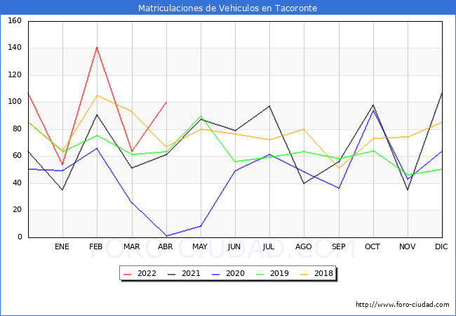 estadísticas de Vehiculos Matriculados en el Municipio de Tacoronte hasta Abril del 2022.