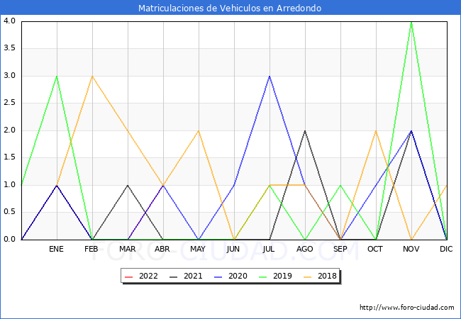 estadísticas de Vehiculos Matriculados en el Municipio de Arredondo hasta Abril del 2022.
