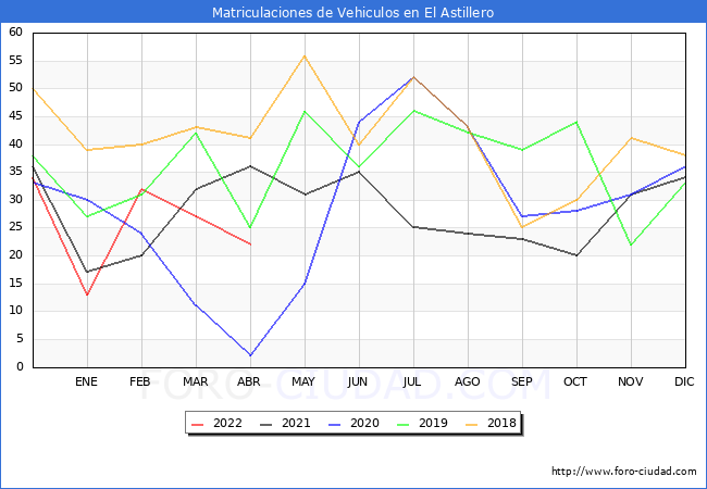 estadísticas de Vehiculos Matriculados en el Municipio de El Astillero hasta Abril del 2022.