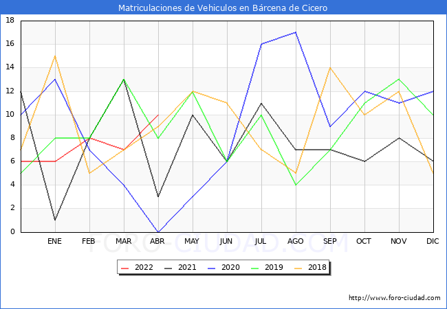 estadísticas de Vehiculos Matriculados en el Municipio de Bárcena de Cicero hasta Abril del 2022.