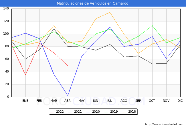 estadísticas de Vehiculos Matriculados en el Municipio de Camargo hasta Abril del 2022.