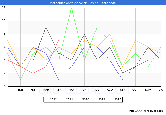 estadísticas de Vehiculos Matriculados en el Municipio de Castañeda hasta Abril del 2022.