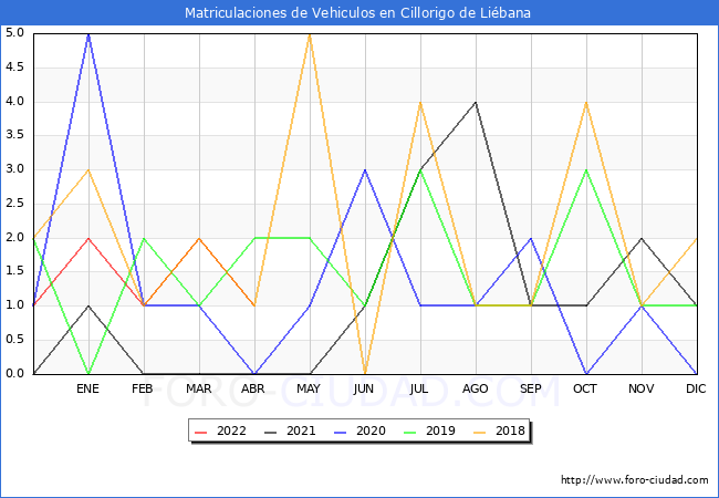 estadísticas de Vehiculos Matriculados en el Municipio de Cillorigo de Liébana hasta Abril del 2022.