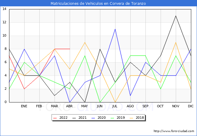estadísticas de Vehiculos Matriculados en el Municipio de Corvera de Toranzo hasta Abril del 2022.