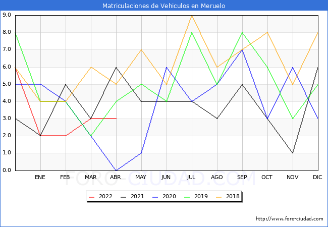 estadísticas de Vehiculos Matriculados en el Municipio de Meruelo hasta Abril del 2022.