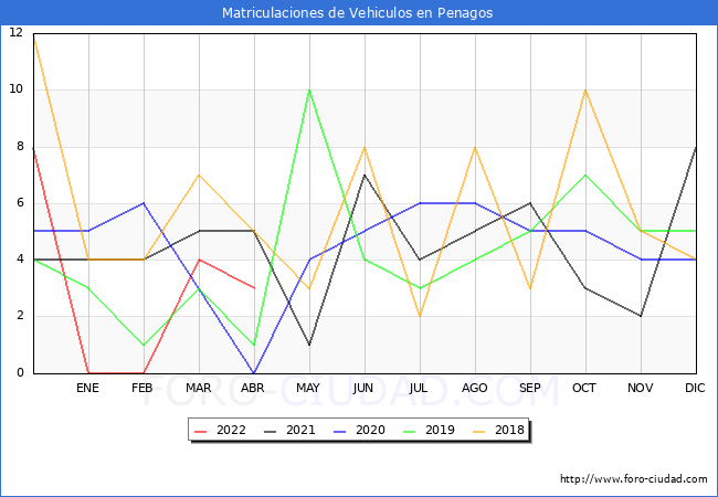 estadísticas de Vehiculos Matriculados en el Municipio de Penagos hasta Abril del 2022.
