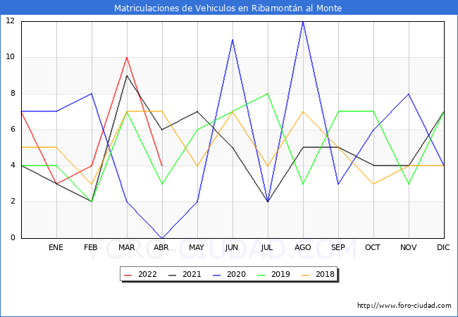 estadísticas de Vehiculos Matriculados en el Municipio de Ribamontán al Monte hasta Abril del 2022.