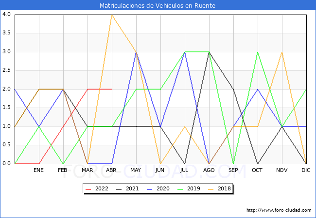 estadísticas de Vehiculos Matriculados en el Municipio de Ruente hasta Abril del 2022.