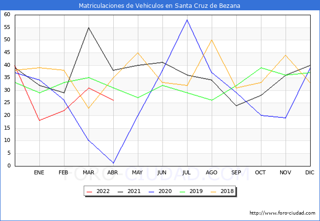 estadísticas de Vehiculos Matriculados en el Municipio de Santa Cruz de Bezana hasta Abril del 2022.
