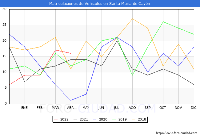 estadísticas de Vehiculos Matriculados en el Municipio de Santa María de Cayón hasta Abril del 2022.