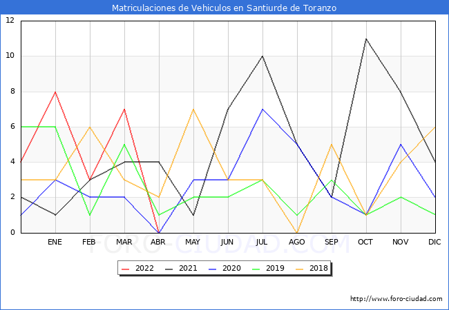 estadísticas de Vehiculos Matriculados en el Municipio de Santiurde de Toranzo hasta Abril del 2022.